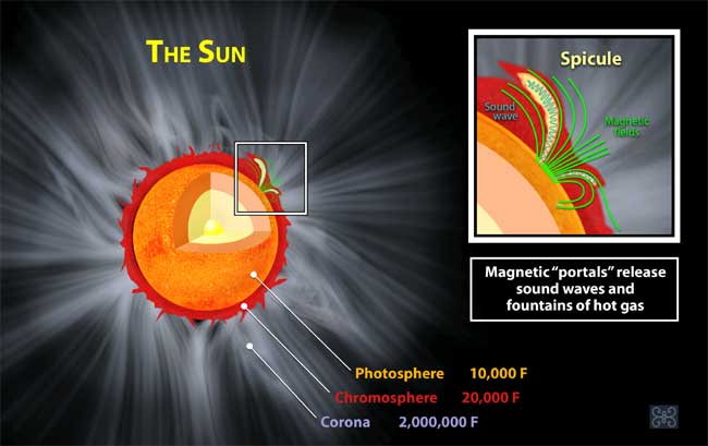 Sound Waves Found to Travel Along Sun's Magnetic Field